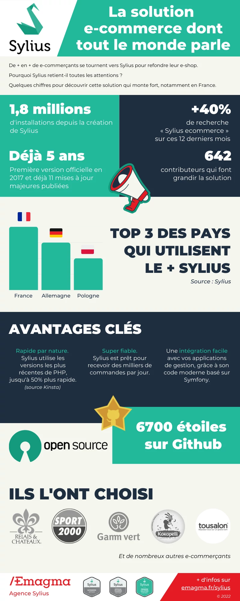 Infographie Sylius