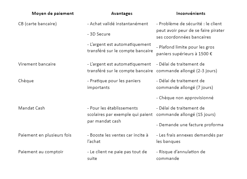 Tableau comparatif des moyens de paiement