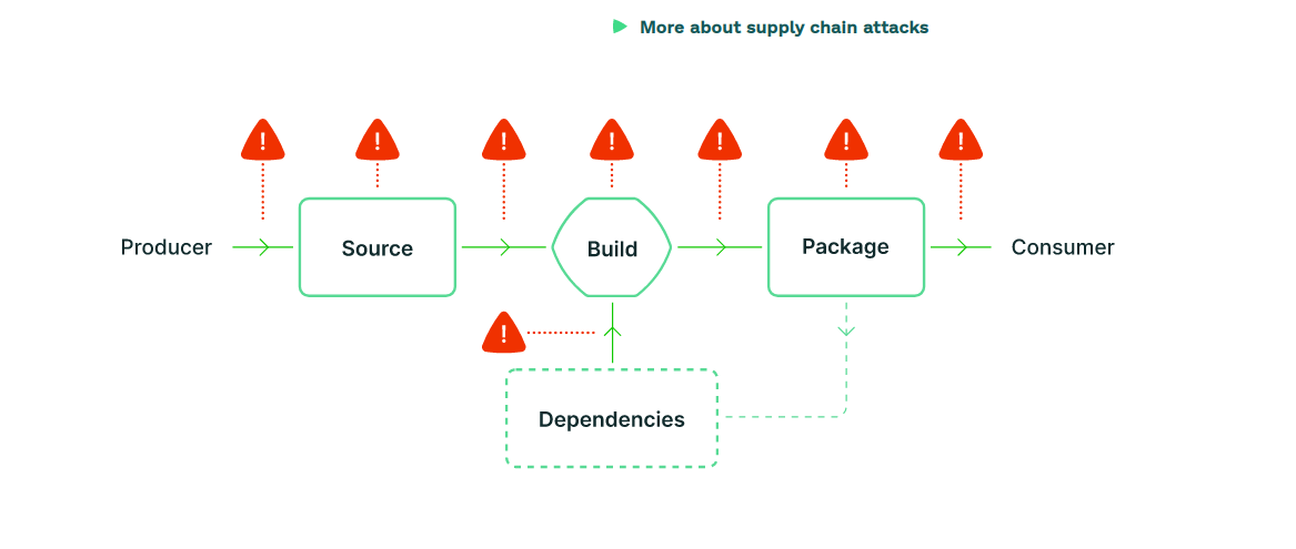 Schéma  SLSA des risque dans une supply chain logicielle